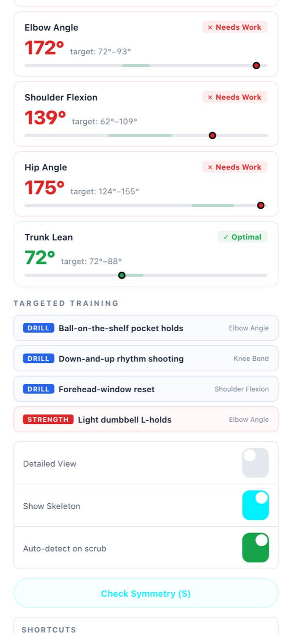 Per-joint results: elbow angle 172 degrees flagged Needs Work, trunk lean 72 degrees marked Optimal, followed by targeted drills.